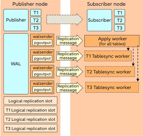 postgres logical replication workers.